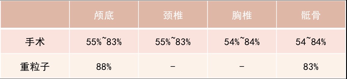 /images/2021/04/27/脊索瘤生存率.jpg /images/2021/04/27/脊索瘤生存率.jpg